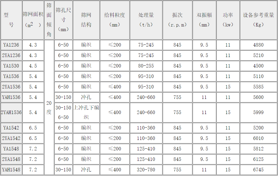 YA系列碎石圓振動篩